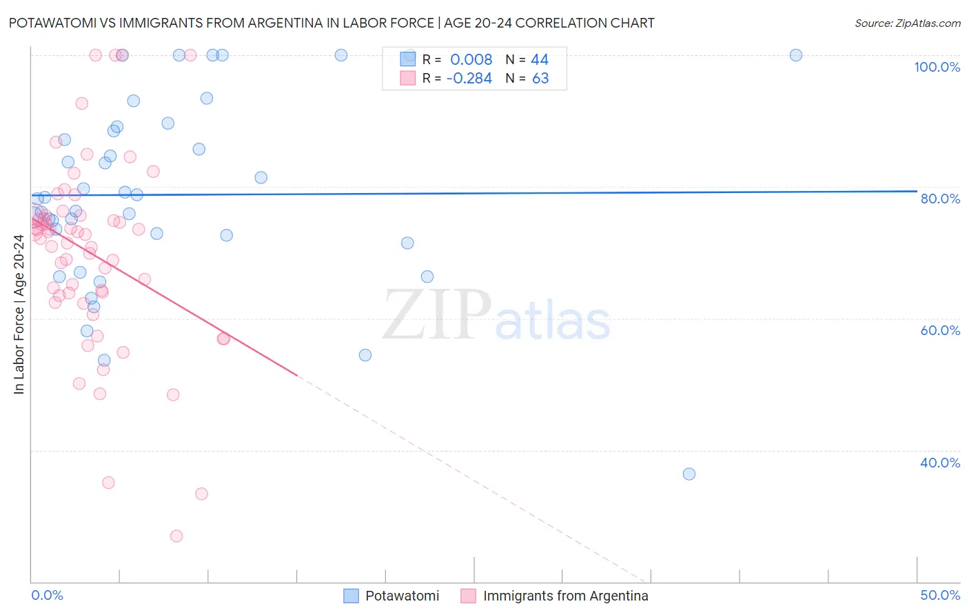 Potawatomi vs Immigrants from Argentina In Labor Force | Age 20-24