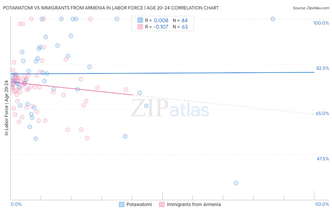 Potawatomi vs Immigrants from Armenia In Labor Force | Age 20-24