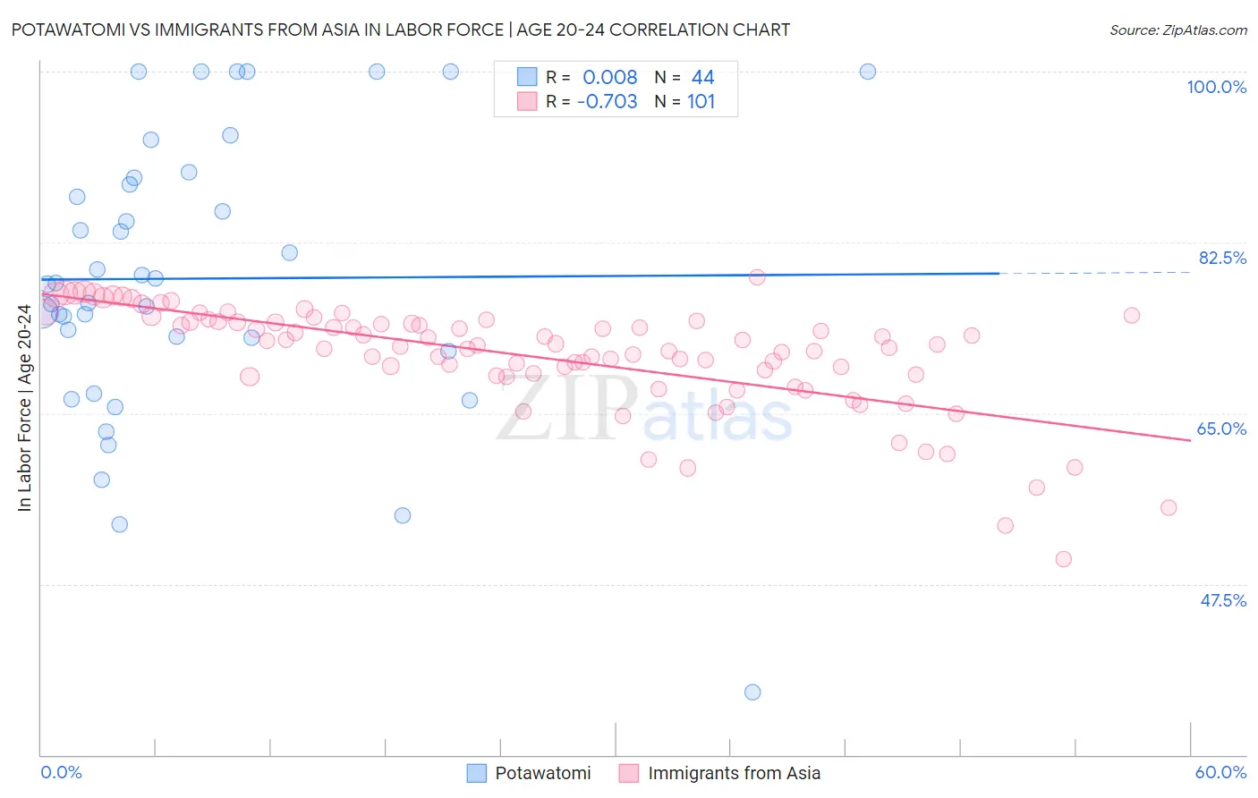 Potawatomi vs Immigrants from Asia In Labor Force | Age 20-24