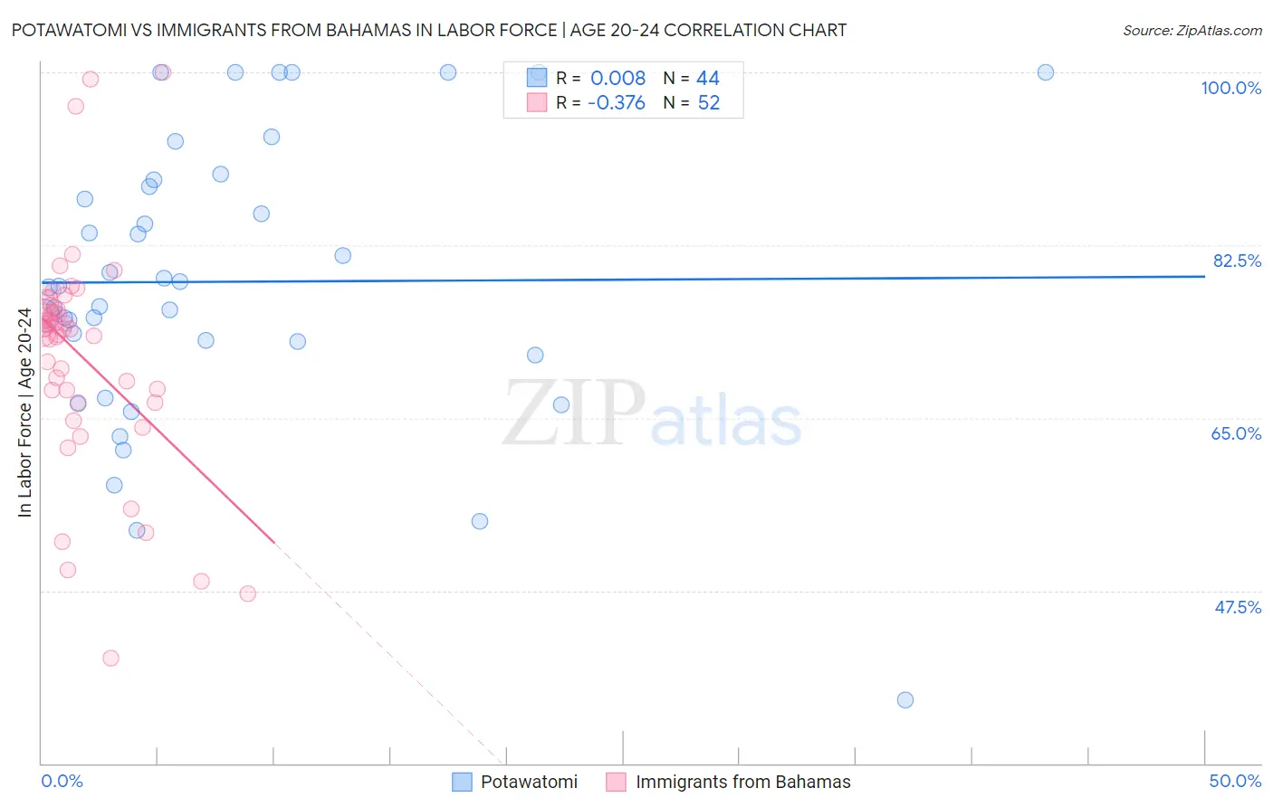 Potawatomi vs Immigrants from Bahamas In Labor Force | Age 20-24