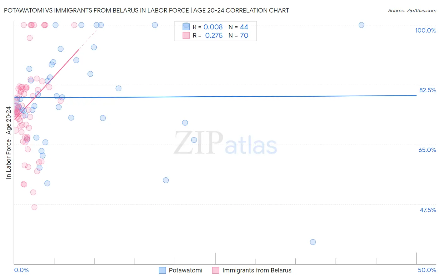 Potawatomi vs Immigrants from Belarus In Labor Force | Age 20-24