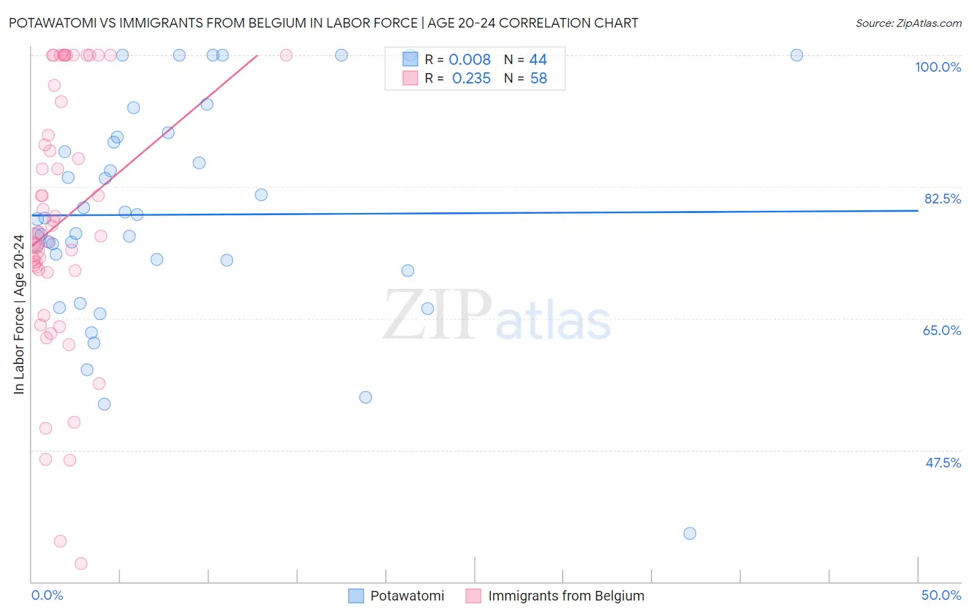 Potawatomi vs Immigrants from Belgium In Labor Force | Age 20-24