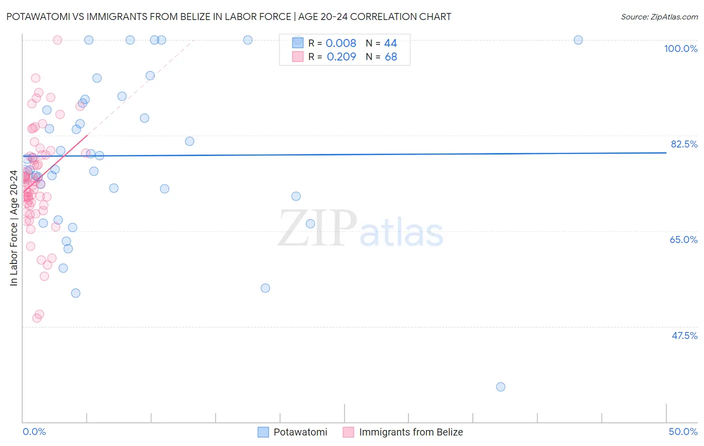 Potawatomi vs Immigrants from Belize In Labor Force | Age 20-24
