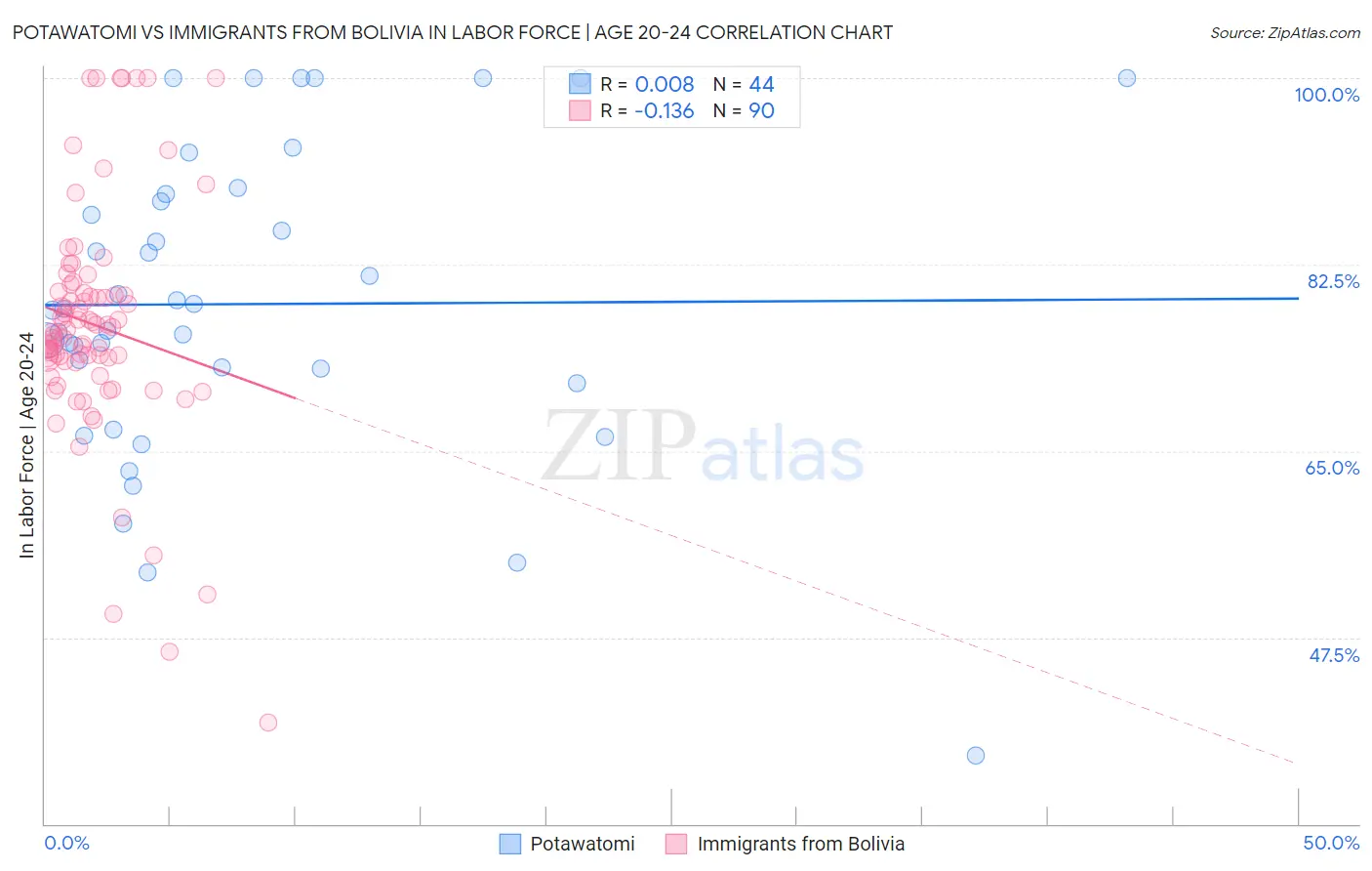 Potawatomi vs Immigrants from Bolivia In Labor Force | Age 20-24
