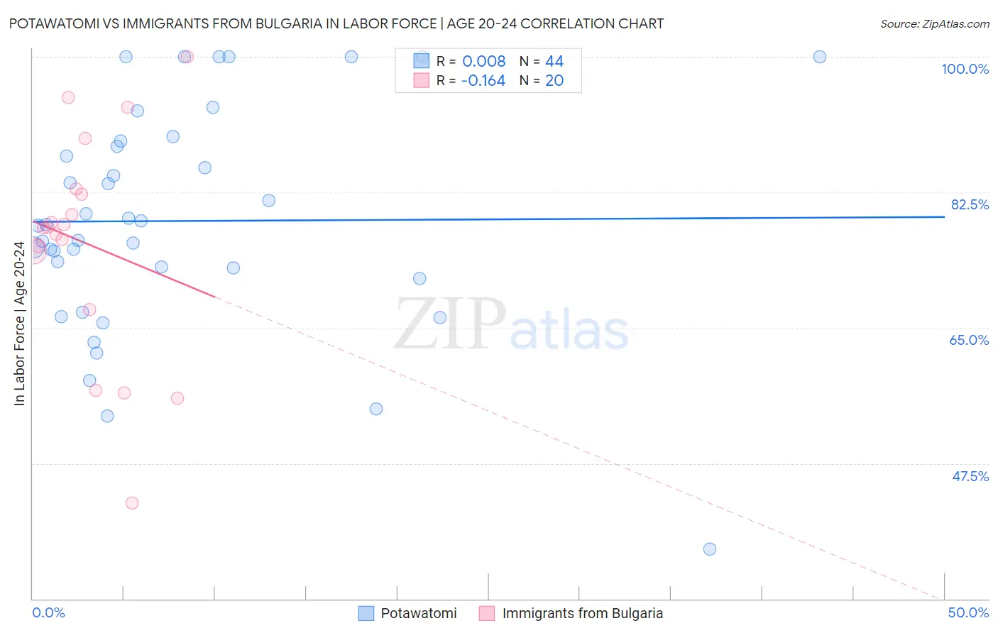 Potawatomi vs Immigrants from Bulgaria In Labor Force | Age 20-24