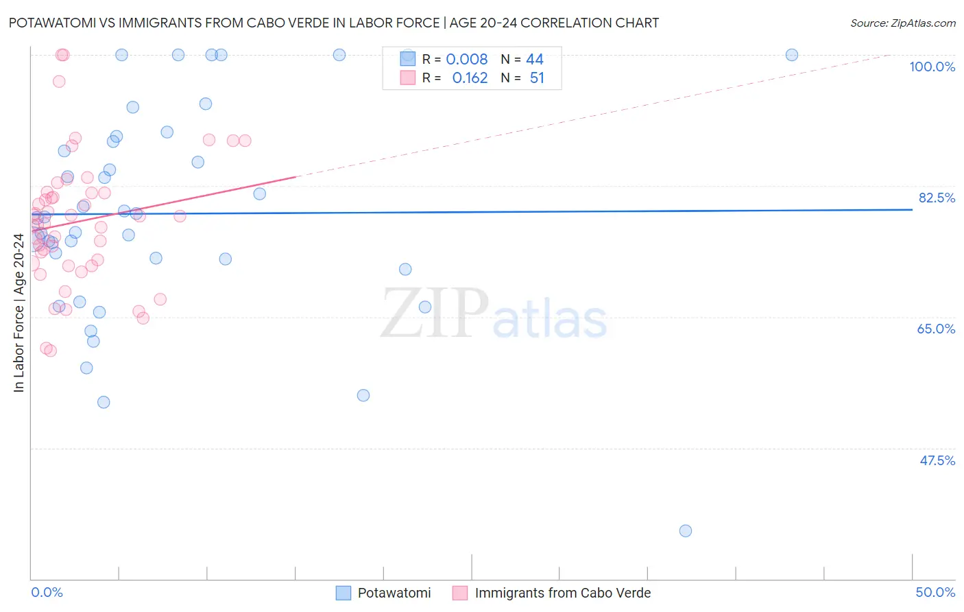 Potawatomi vs Immigrants from Cabo Verde In Labor Force | Age 20-24