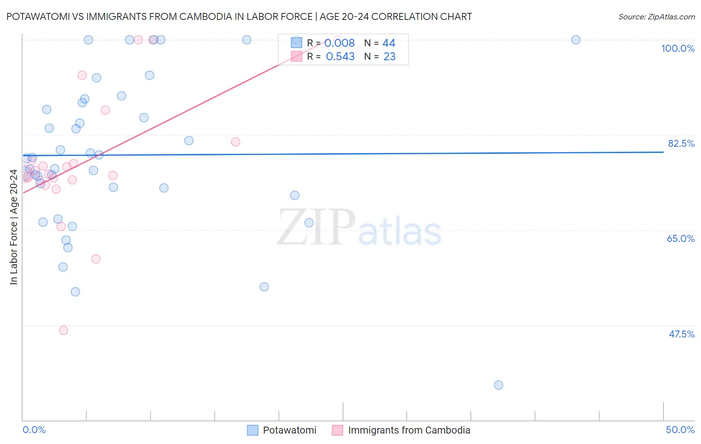 Potawatomi vs Immigrants from Cambodia In Labor Force | Age 20-24