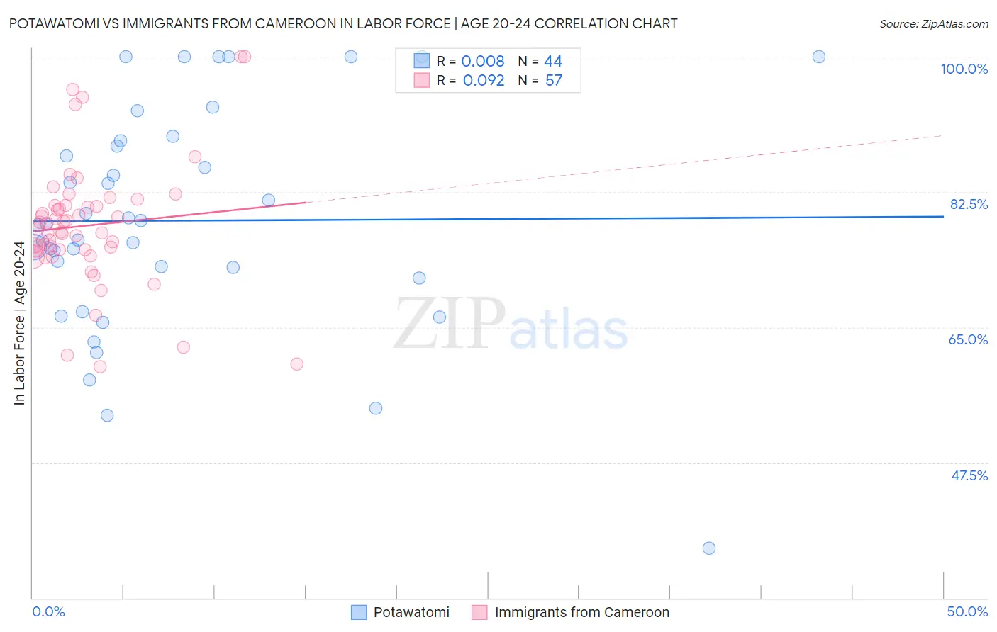 Potawatomi vs Immigrants from Cameroon In Labor Force | Age 20-24
