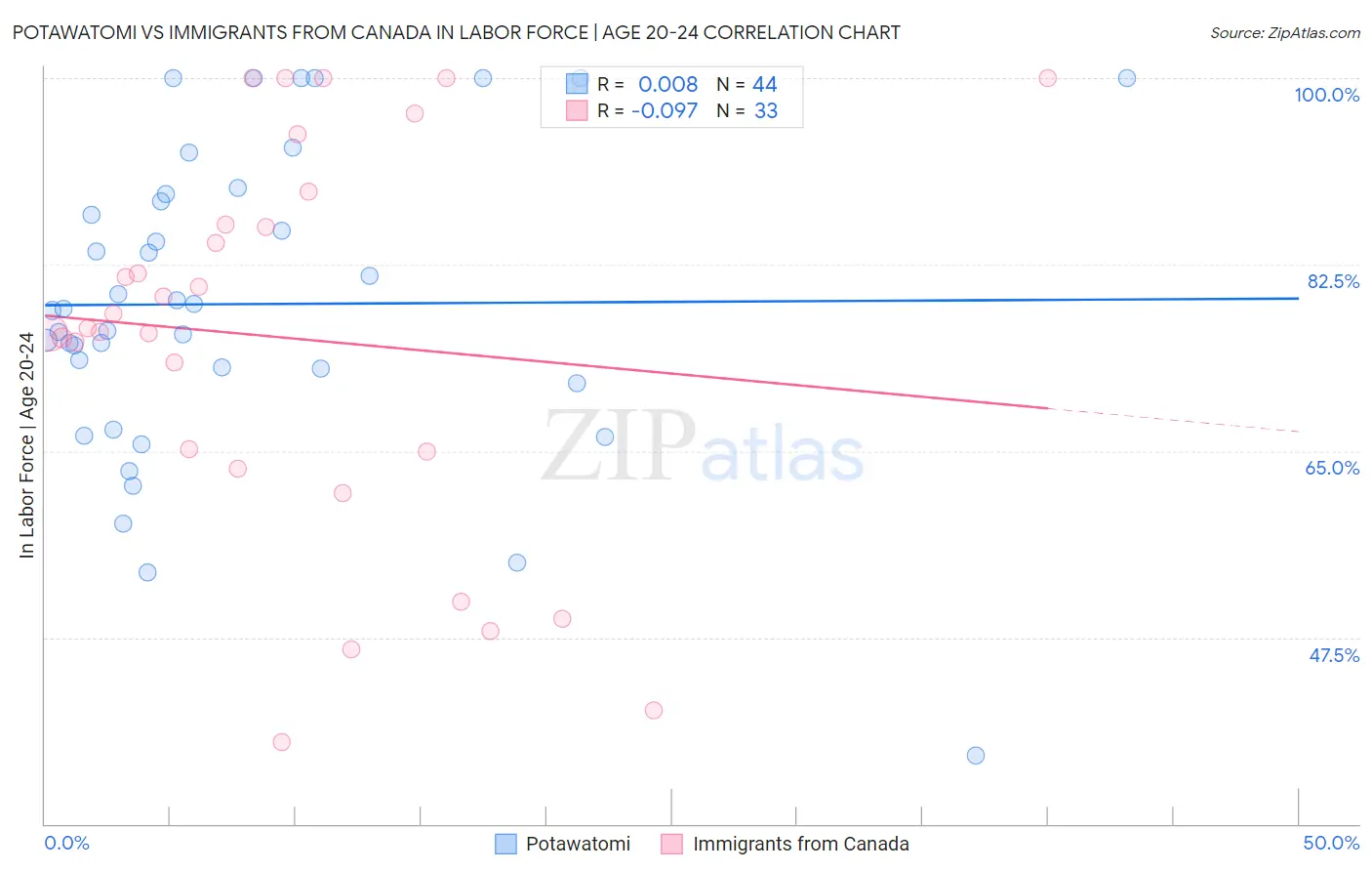 Potawatomi vs Immigrants from Canada In Labor Force | Age 20-24
