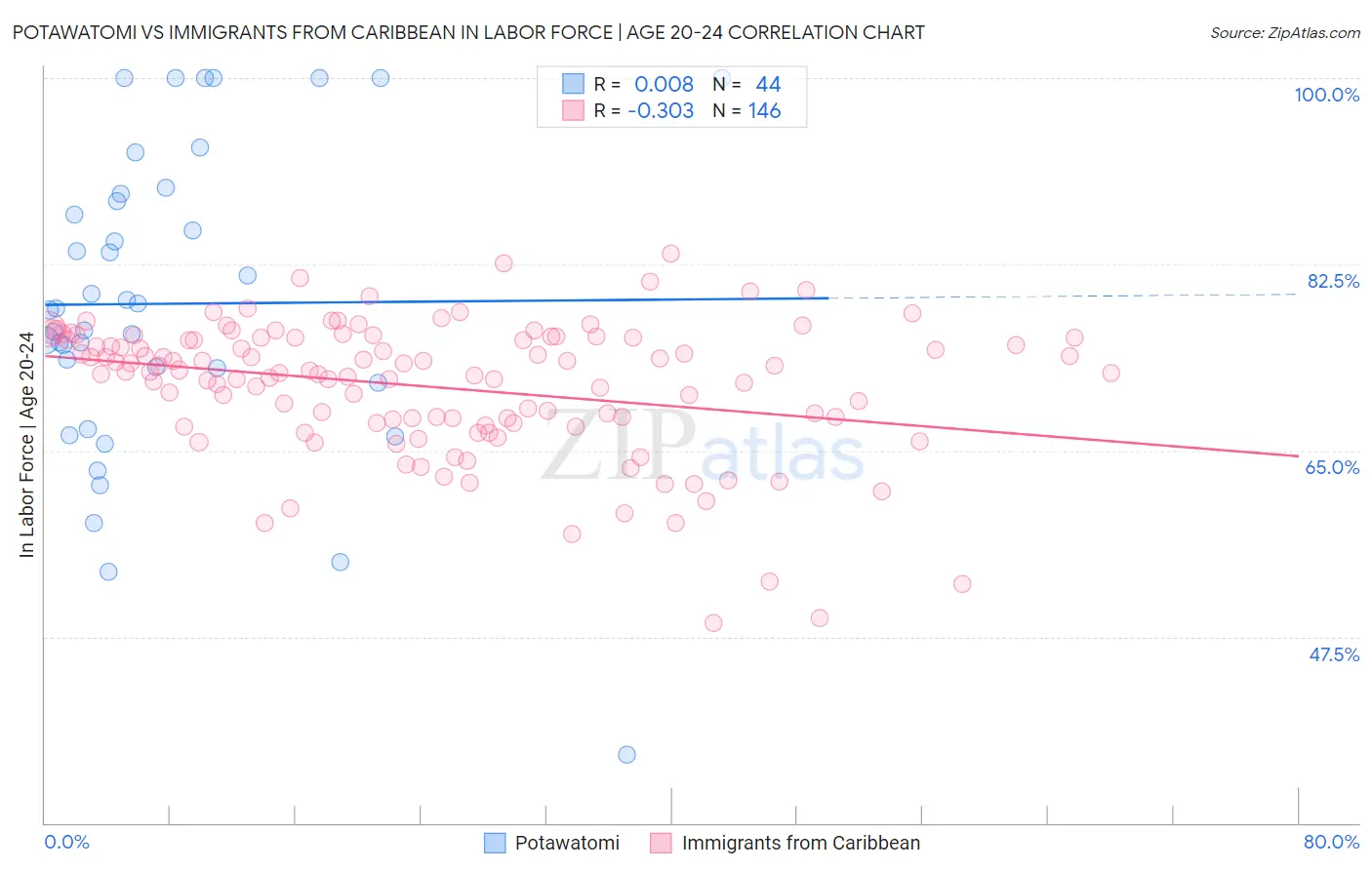 Potawatomi vs Immigrants from Caribbean In Labor Force | Age 20-24