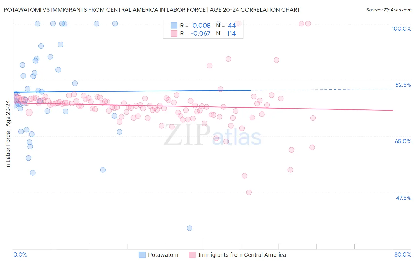 Potawatomi vs Immigrants from Central America In Labor Force | Age 20-24