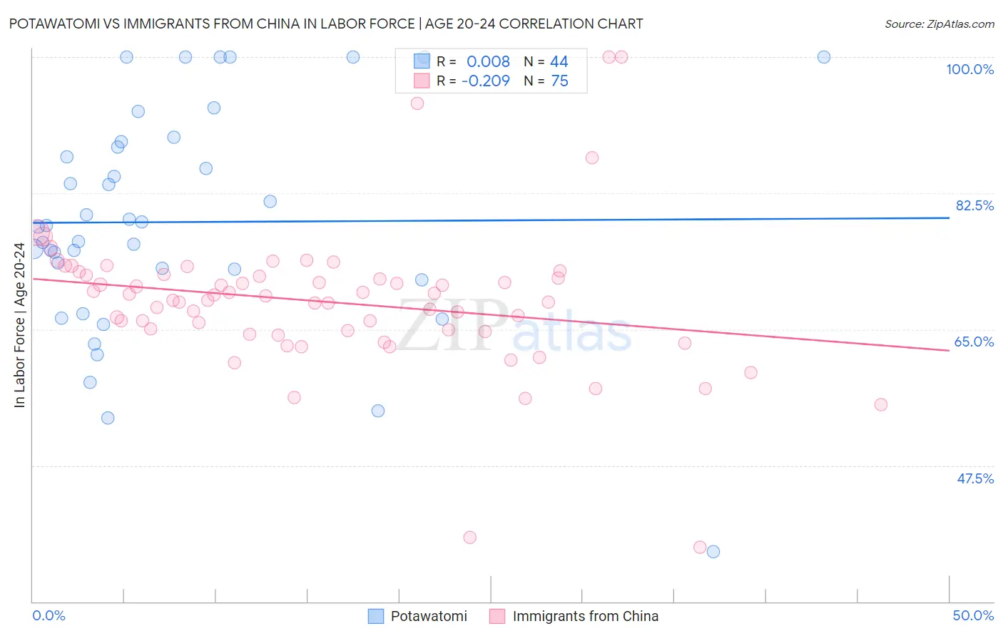 Potawatomi vs Immigrants from China In Labor Force | Age 20-24
