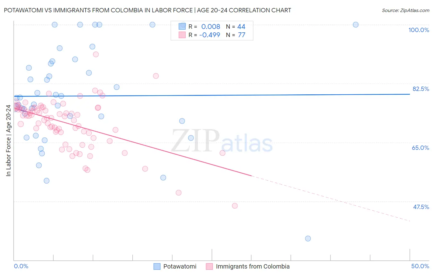 Potawatomi vs Immigrants from Colombia In Labor Force | Age 20-24