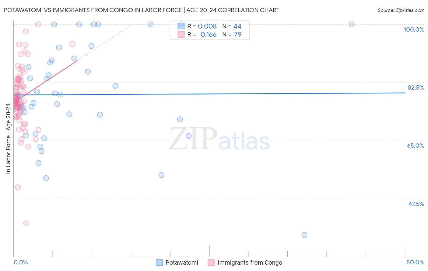 Potawatomi vs Immigrants from Congo In Labor Force | Age 20-24