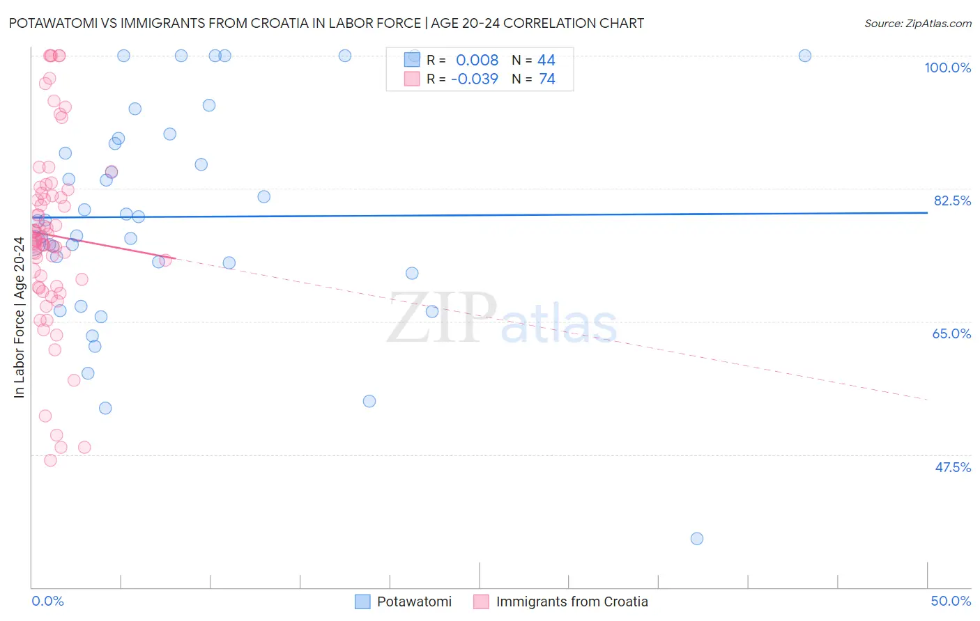 Potawatomi vs Immigrants from Croatia In Labor Force | Age 20-24