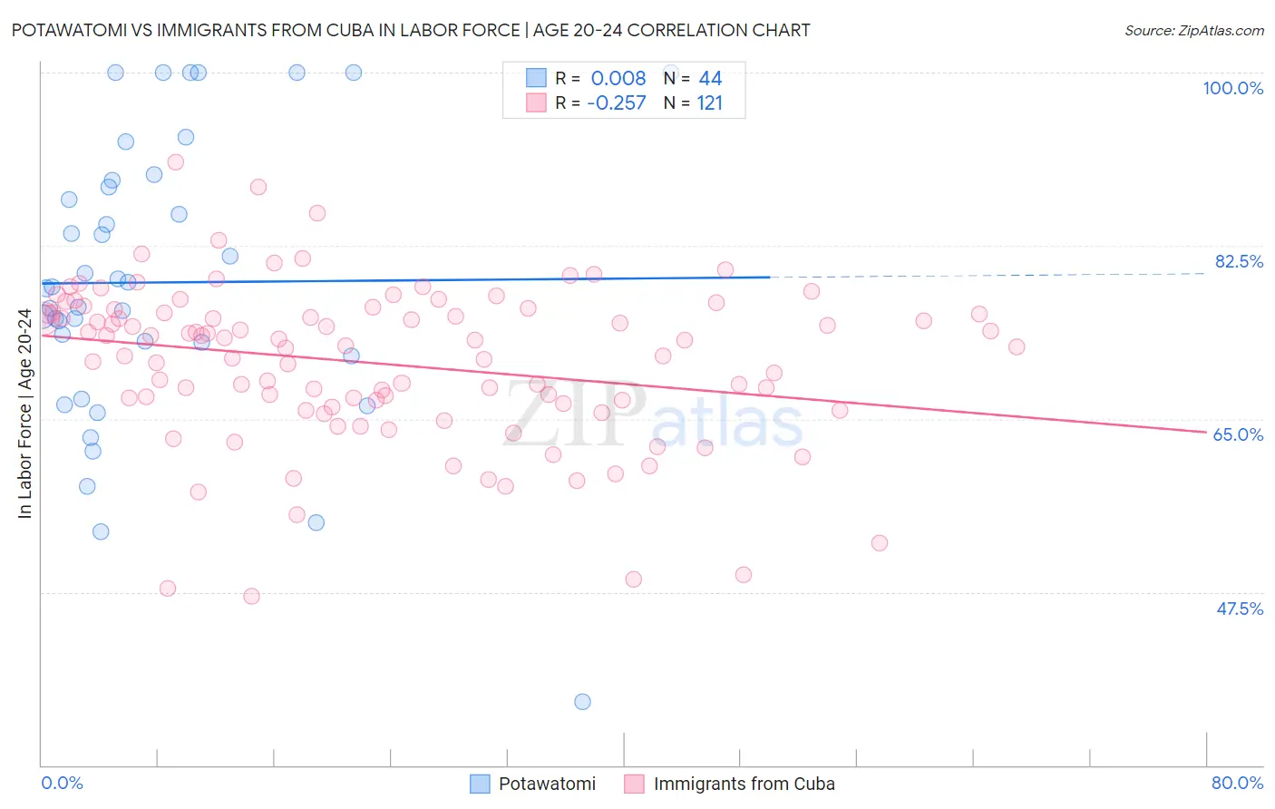 Potawatomi vs Immigrants from Cuba In Labor Force | Age 20-24