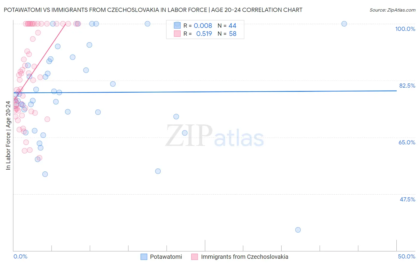 Potawatomi vs Immigrants from Czechoslovakia In Labor Force | Age 20-24
