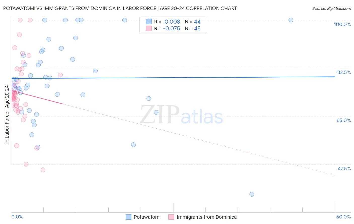 Potawatomi vs Immigrants from Dominica In Labor Force | Age 20-24
