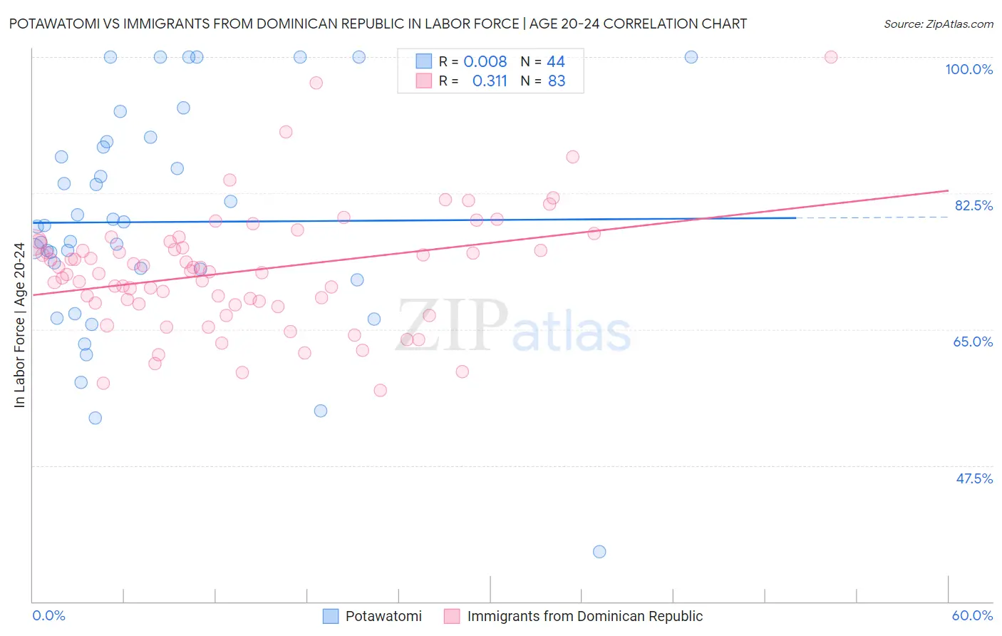 Potawatomi vs Immigrants from Dominican Republic In Labor Force | Age 20-24