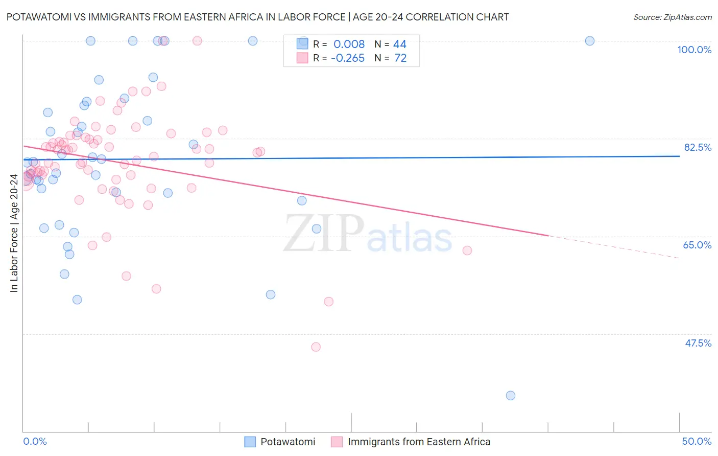 Potawatomi vs Immigrants from Eastern Africa In Labor Force | Age 20-24