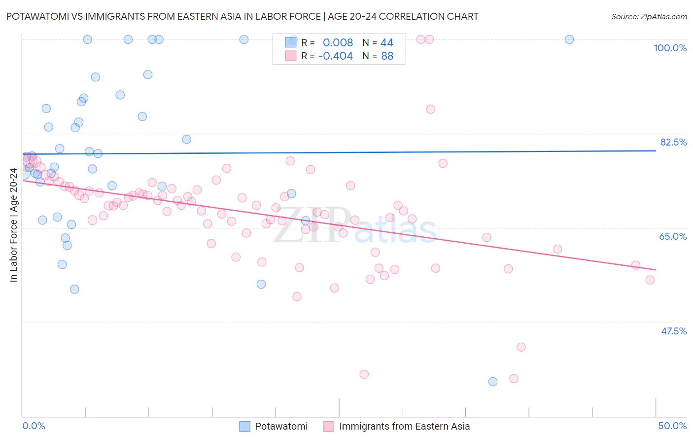 Potawatomi vs Immigrants from Eastern Asia In Labor Force | Age 20-24