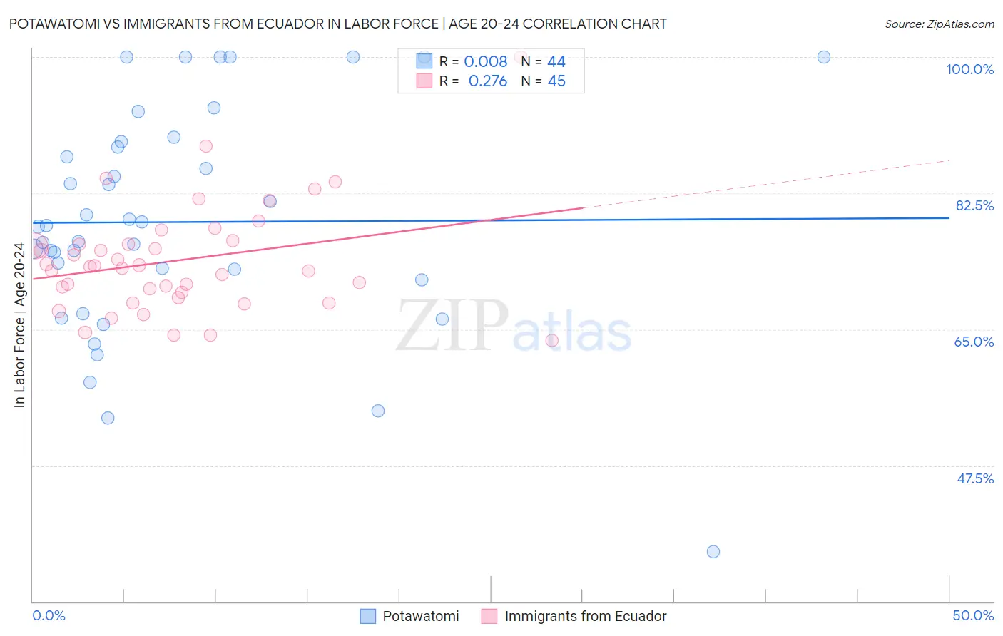 Potawatomi vs Immigrants from Ecuador In Labor Force | Age 20-24
