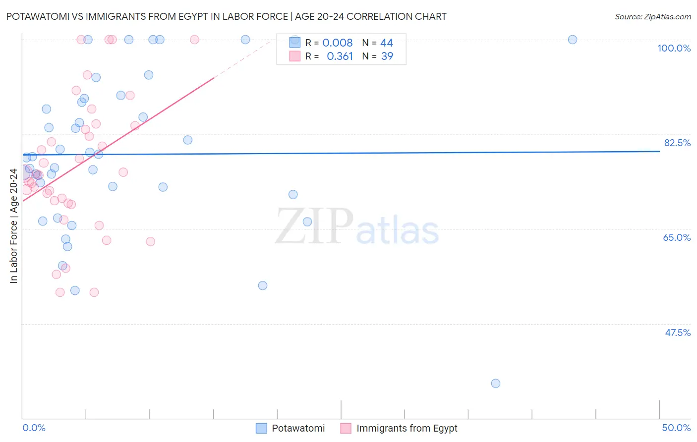 Potawatomi vs Immigrants from Egypt In Labor Force | Age 20-24