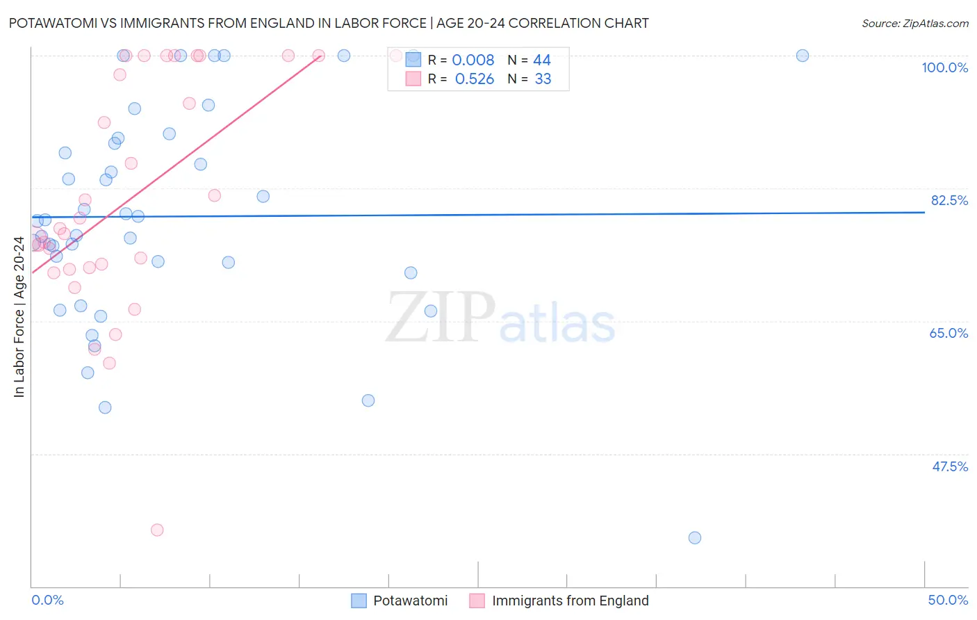 Potawatomi vs Immigrants from England In Labor Force | Age 20-24