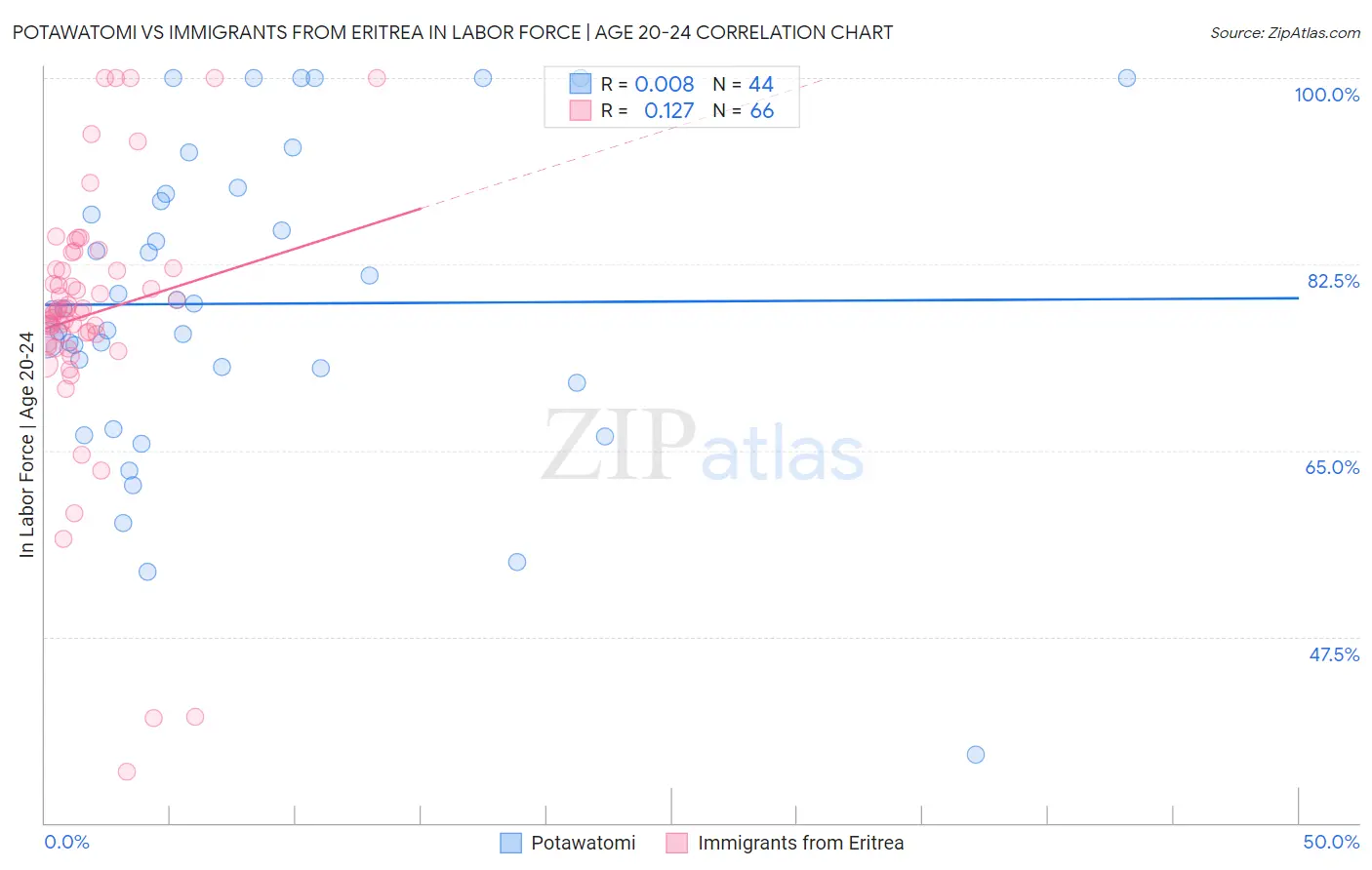 Potawatomi vs Immigrants from Eritrea In Labor Force | Age 20-24