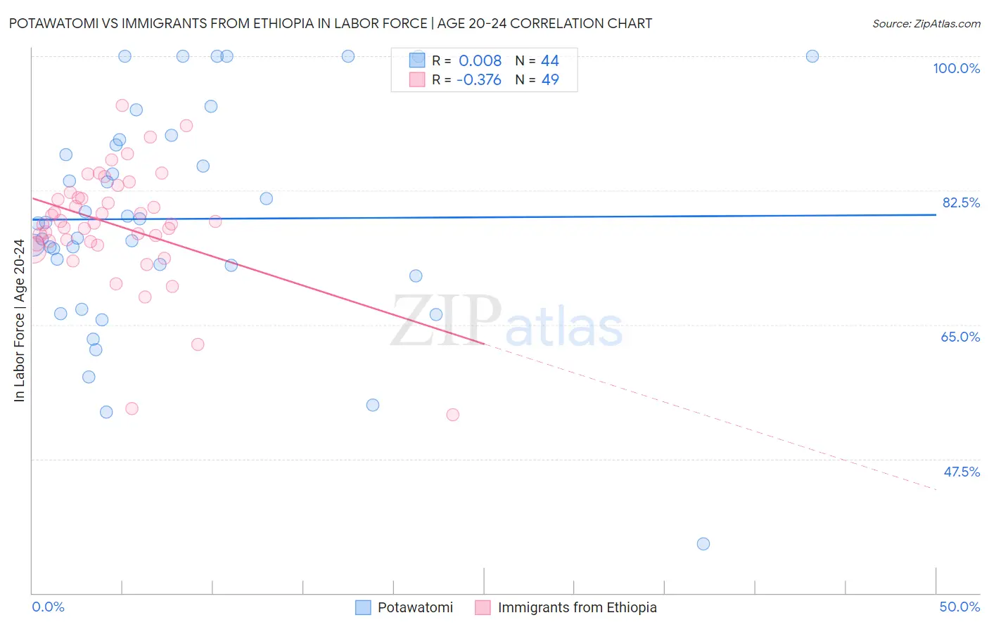 Potawatomi vs Immigrants from Ethiopia In Labor Force | Age 20-24