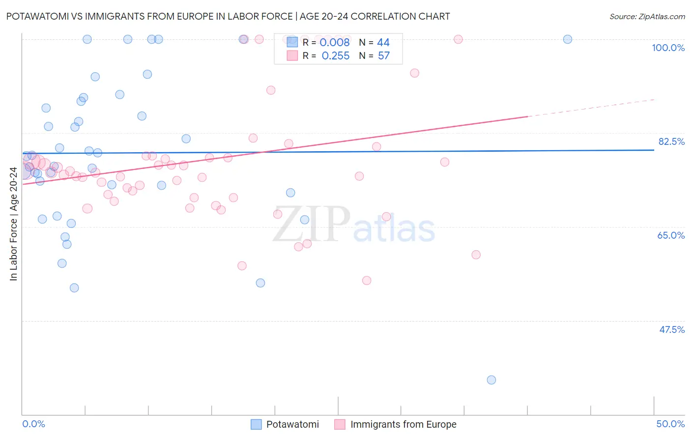 Potawatomi vs Immigrants from Europe In Labor Force | Age 20-24