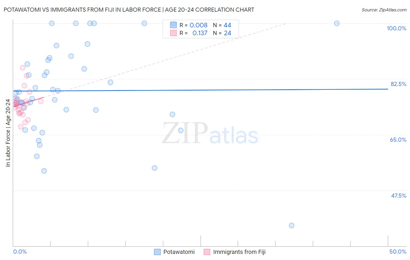 Potawatomi vs Immigrants from Fiji In Labor Force | Age 20-24
