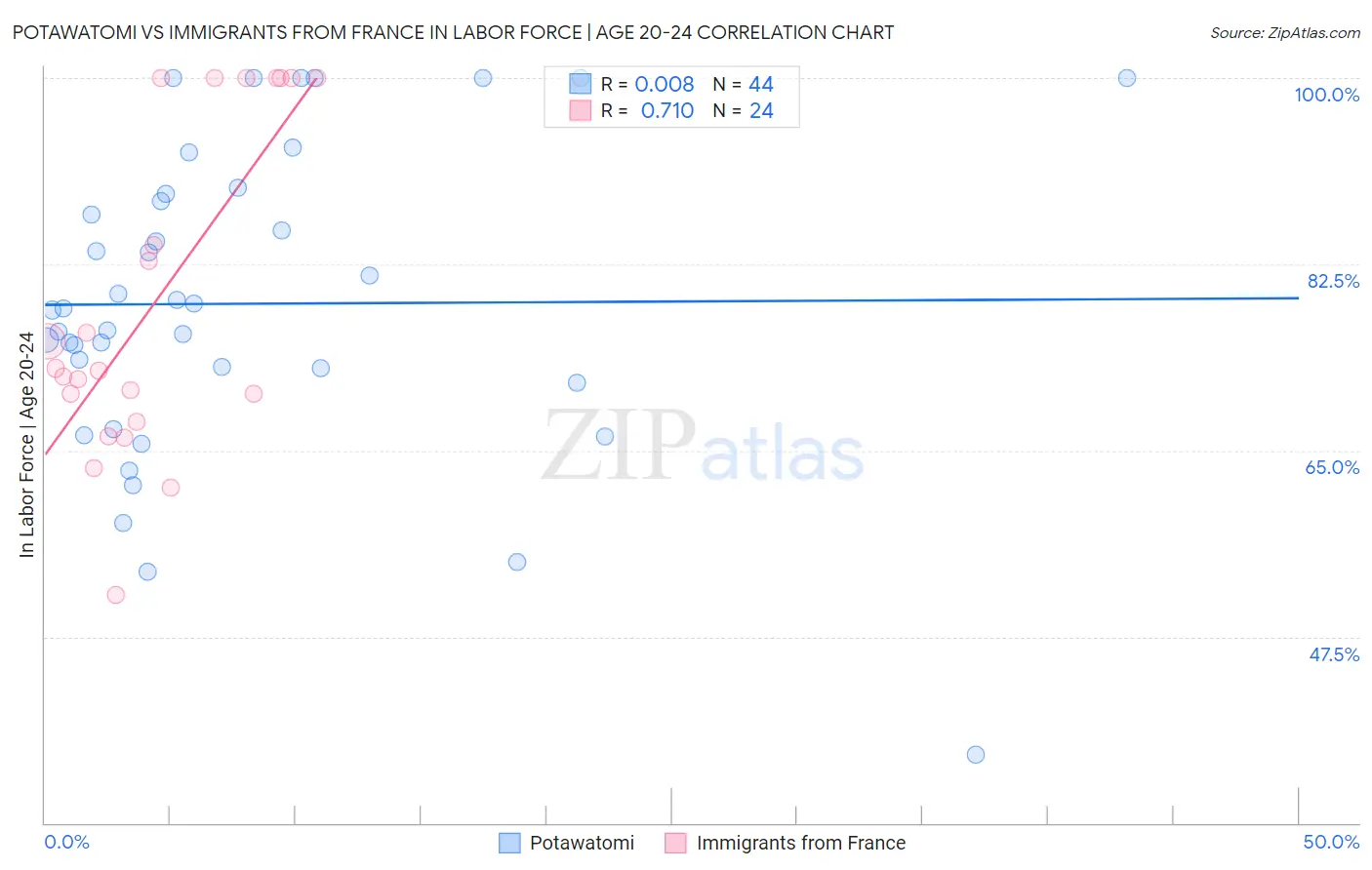 Potawatomi vs Immigrants from France In Labor Force | Age 20-24