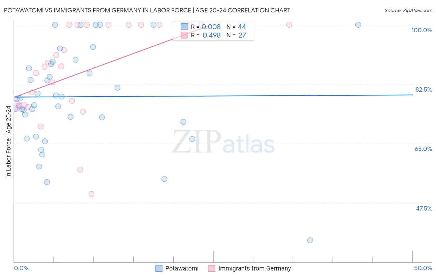 Potawatomi vs Immigrants from Germany In Labor Force | Age 20-24