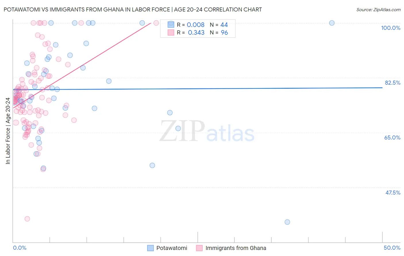 Potawatomi vs Immigrants from Ghana In Labor Force | Age 20-24