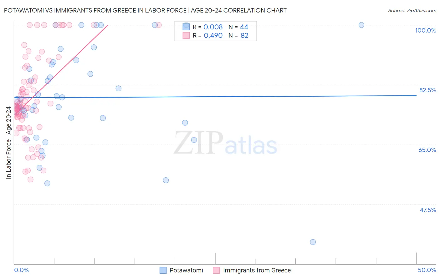 Potawatomi vs Immigrants from Greece In Labor Force | Age 20-24