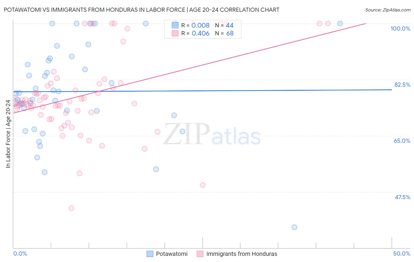 Potawatomi vs Immigrants from Honduras In Labor Force | Age 20-24