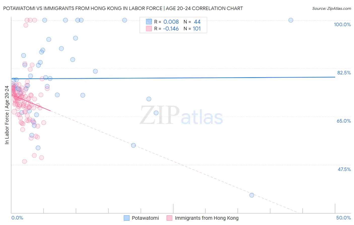Potawatomi vs Immigrants from Hong Kong In Labor Force | Age 20-24