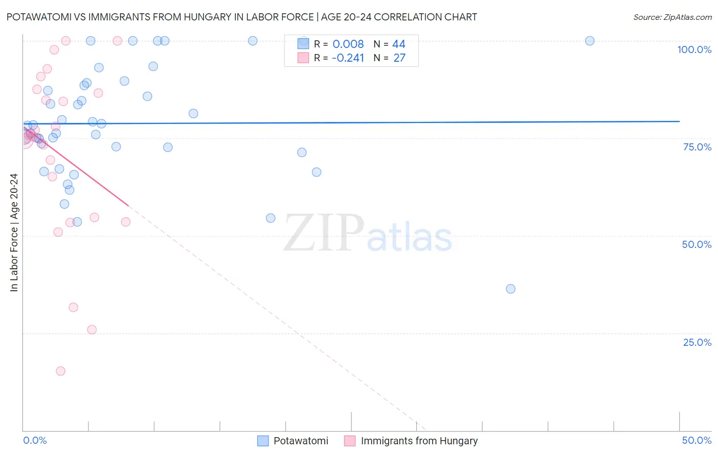 Potawatomi vs Immigrants from Hungary In Labor Force | Age 20-24