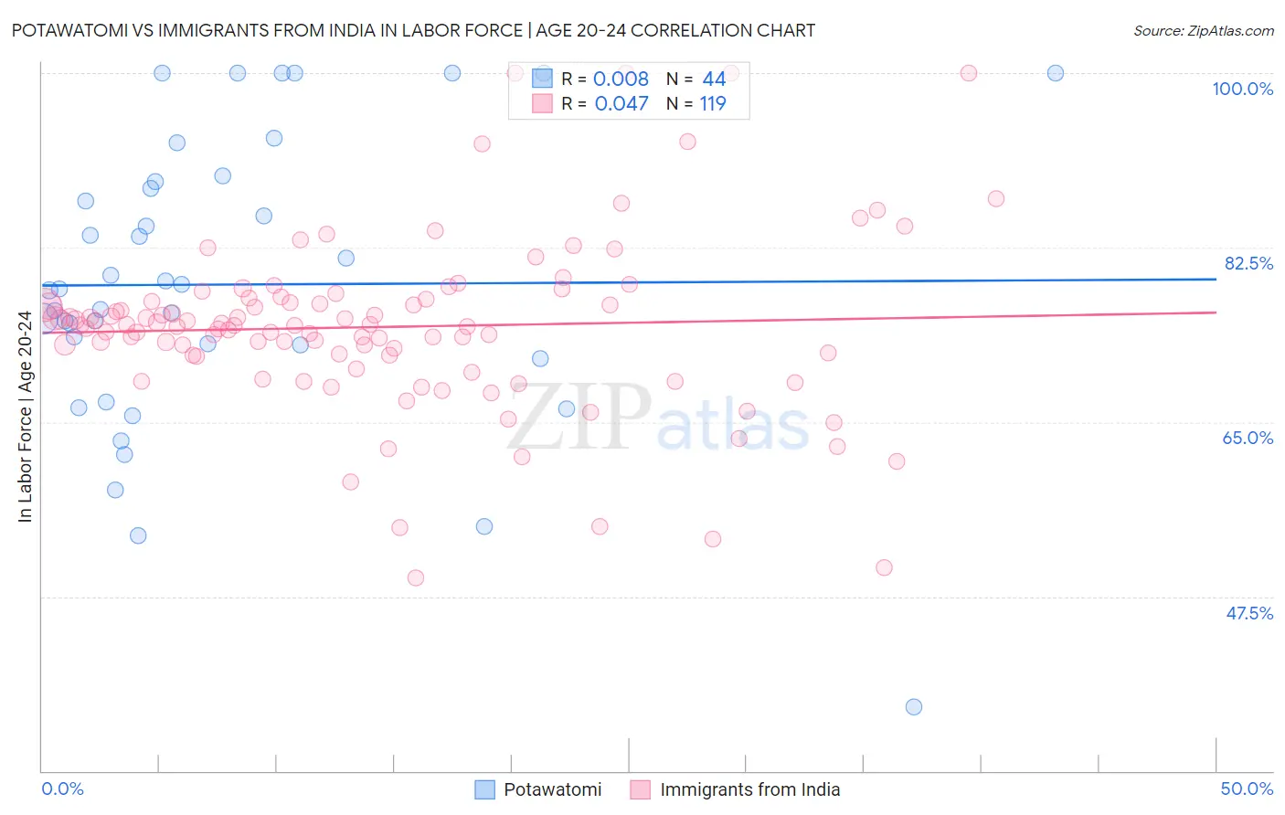 Potawatomi vs Immigrants from India In Labor Force | Age 20-24