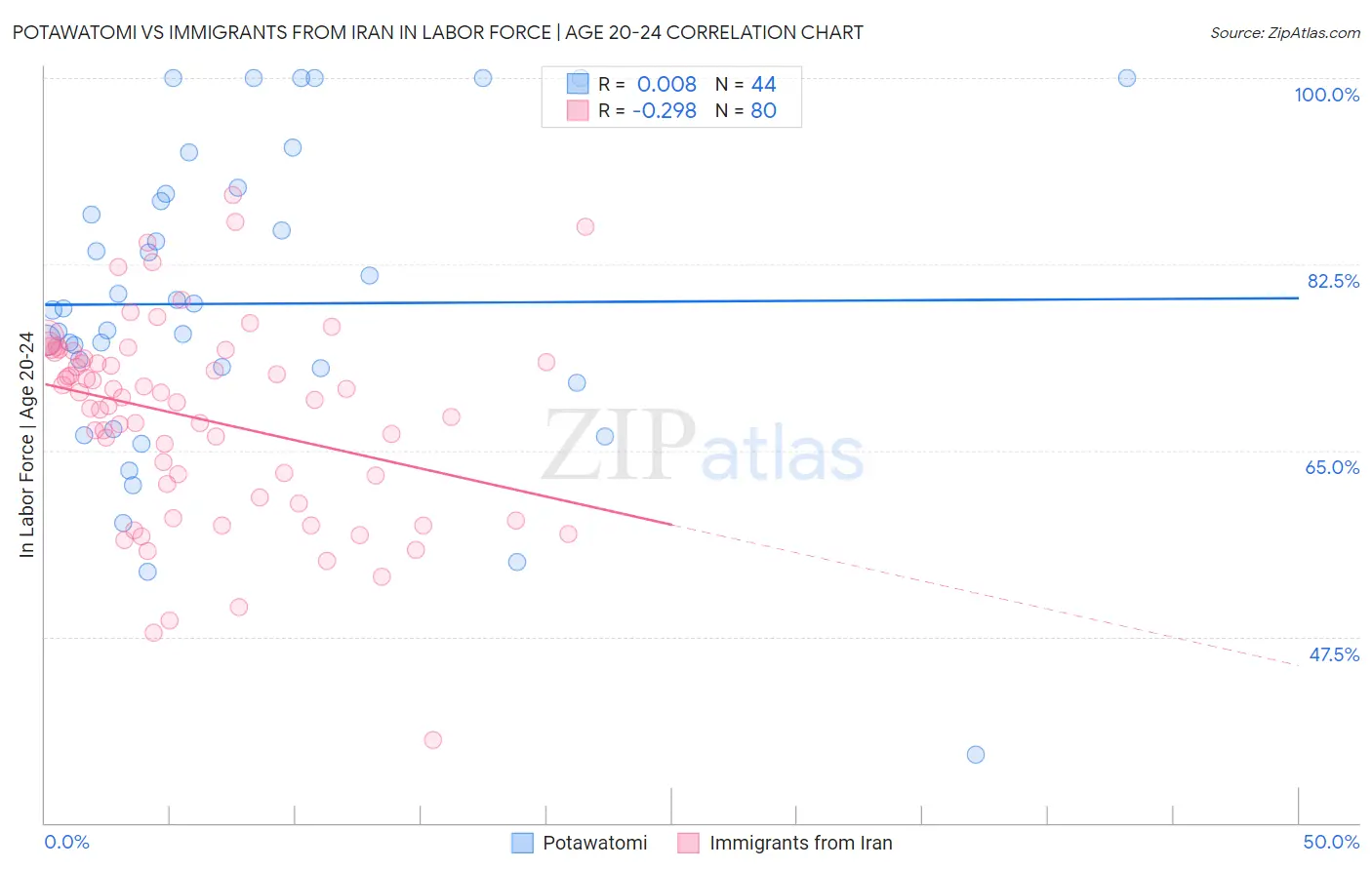 Potawatomi vs Immigrants from Iran In Labor Force | Age 20-24