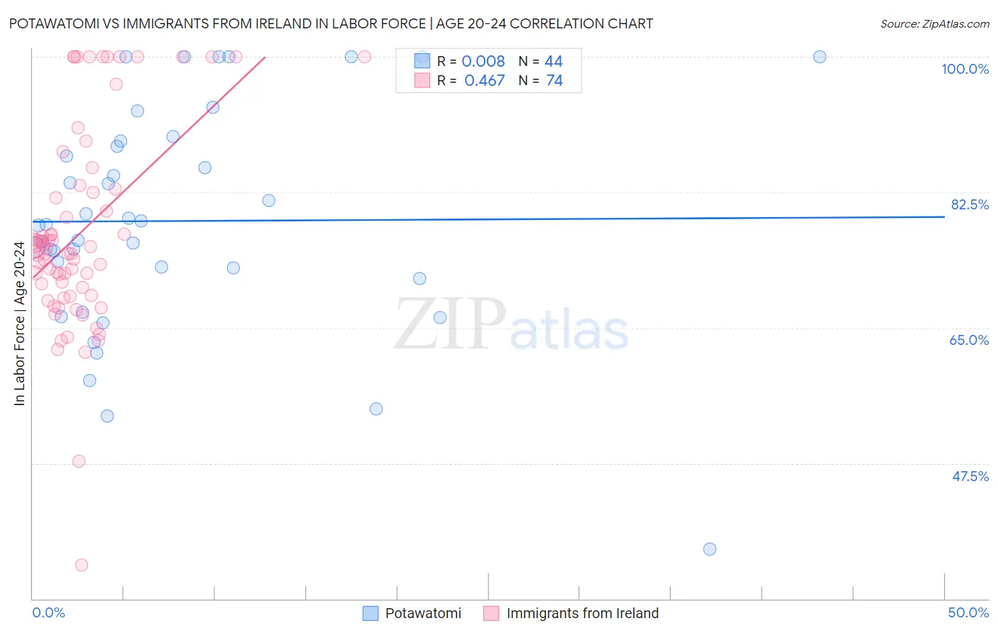 Potawatomi vs Immigrants from Ireland In Labor Force | Age 20-24