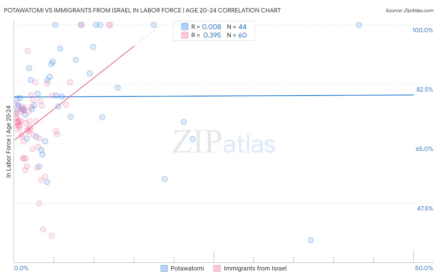 Potawatomi vs Immigrants from Israel In Labor Force | Age 20-24
