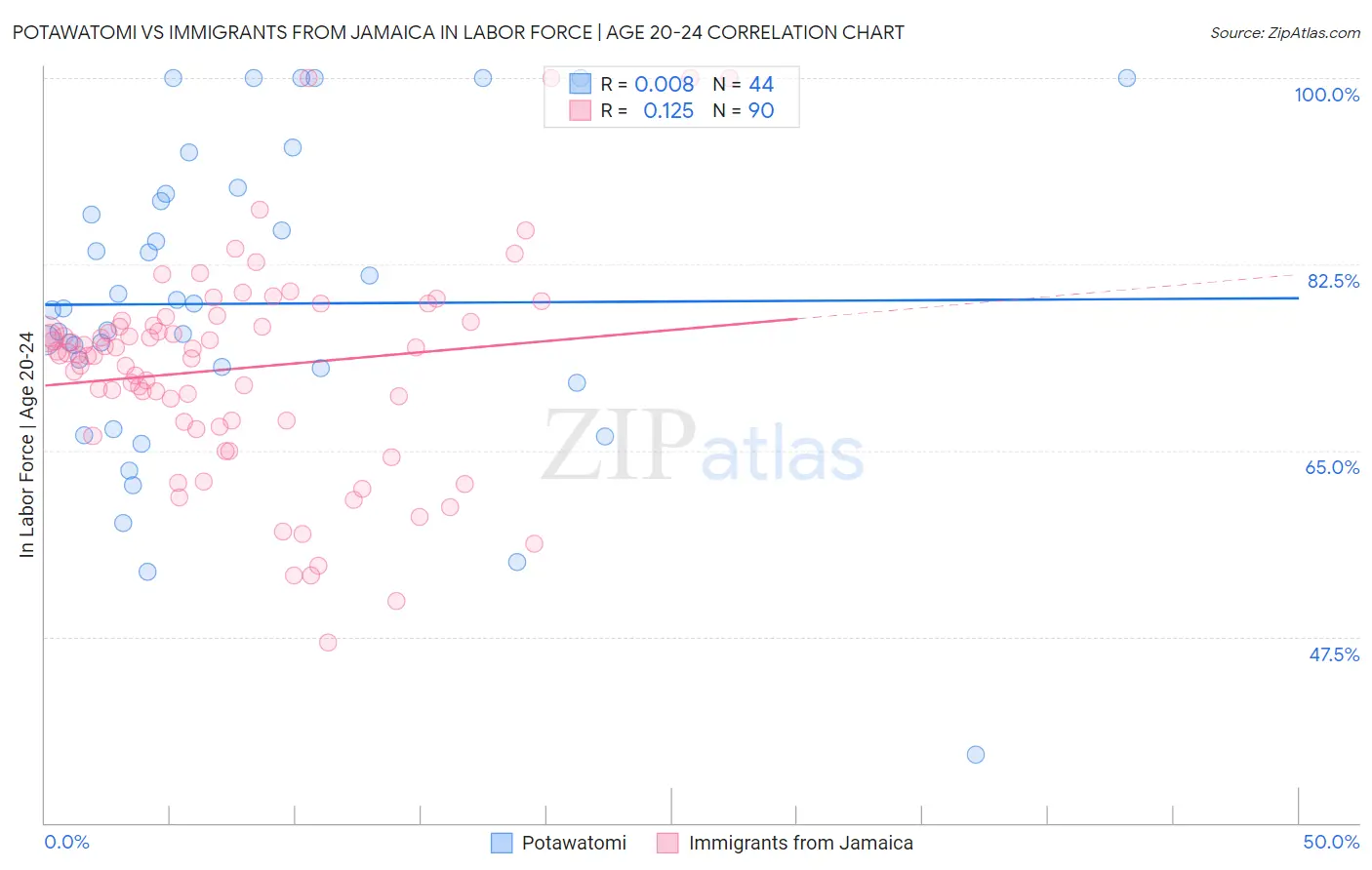 Potawatomi vs Immigrants from Jamaica In Labor Force | Age 20-24