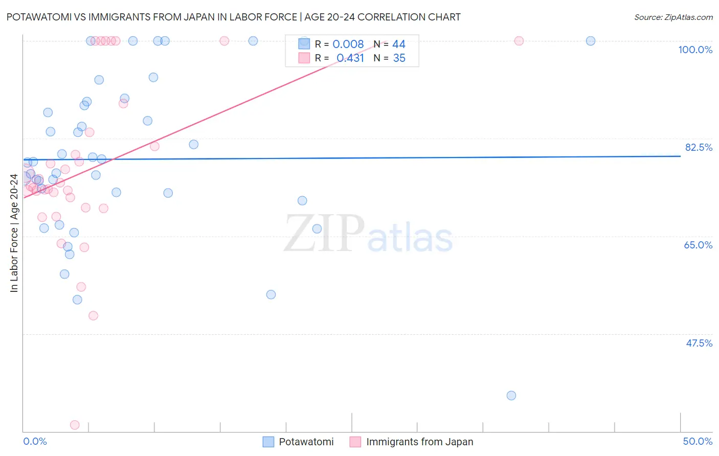 Potawatomi vs Immigrants from Japan In Labor Force | Age 20-24