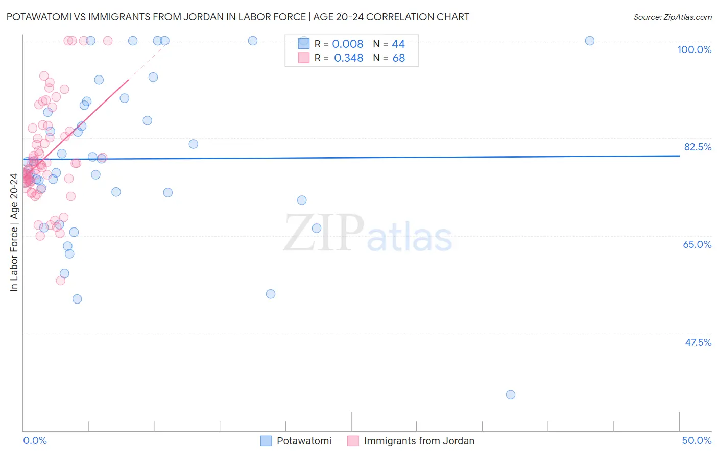 Potawatomi vs Immigrants from Jordan In Labor Force | Age 20-24