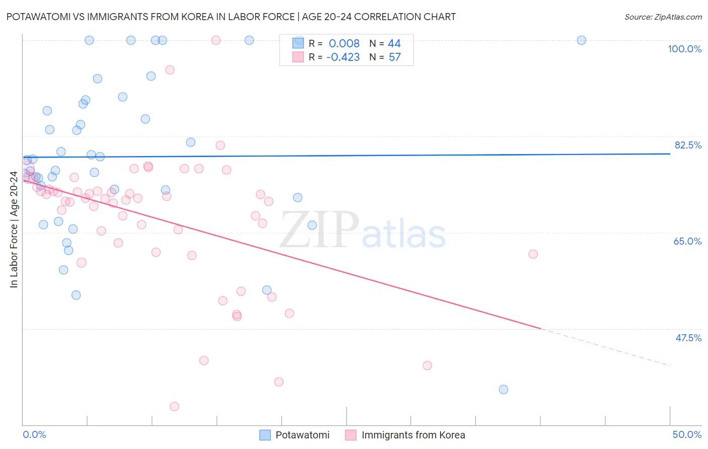 Potawatomi vs Immigrants from Korea In Labor Force | Age 20-24