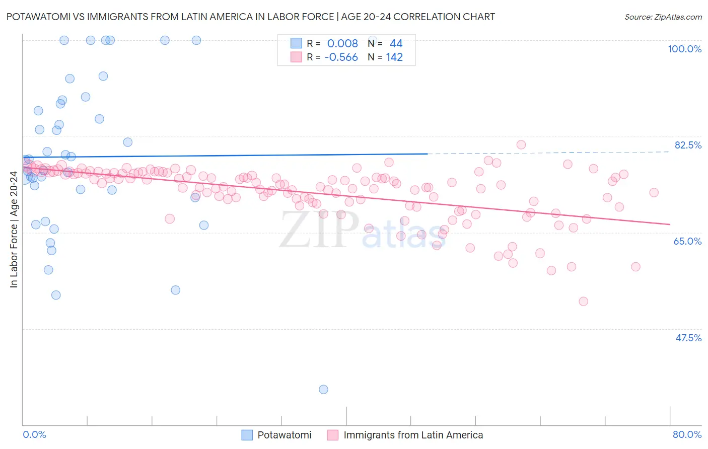 Potawatomi vs Immigrants from Latin America In Labor Force | Age 20-24