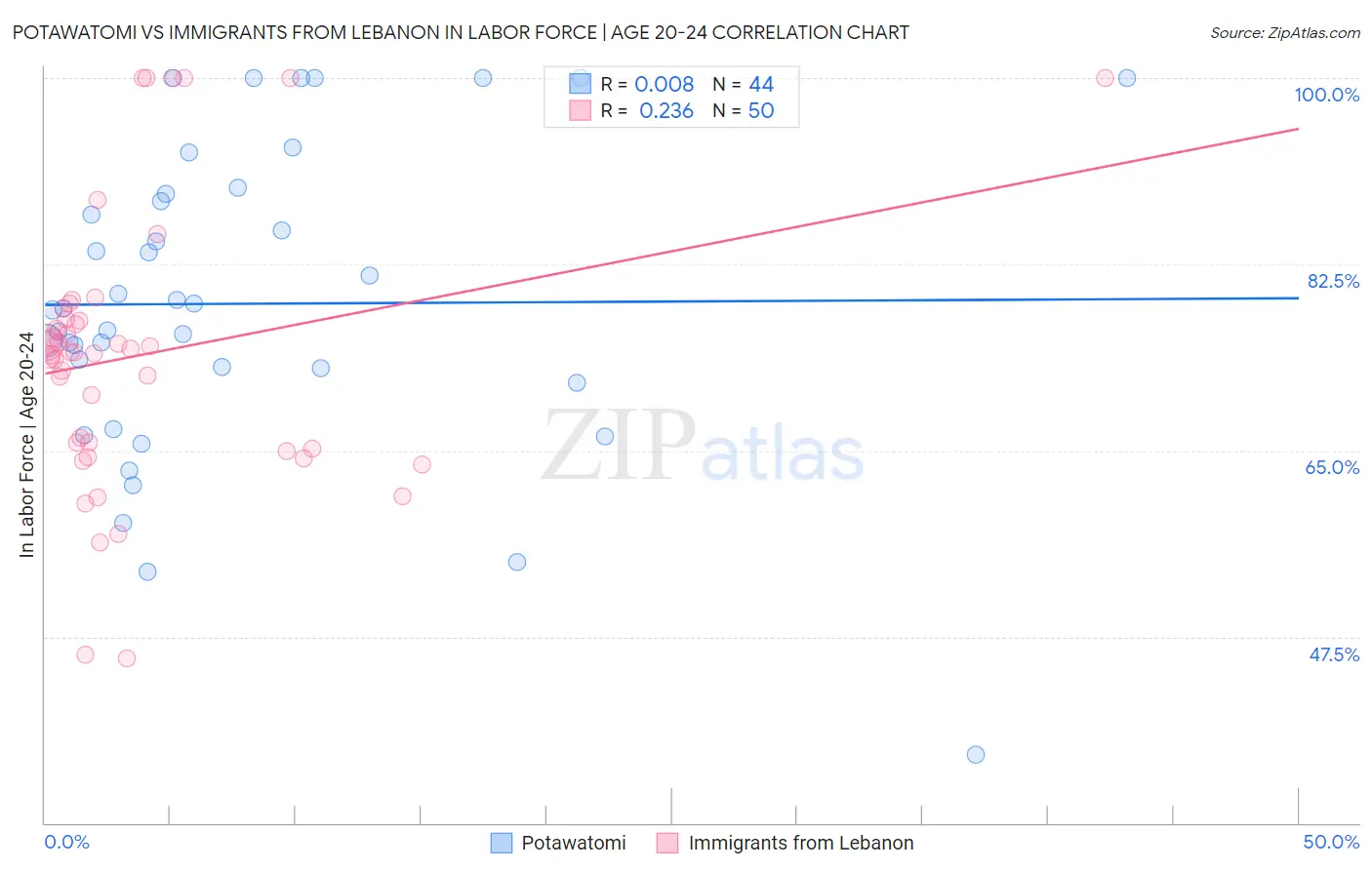 Potawatomi vs Immigrants from Lebanon In Labor Force | Age 20-24
