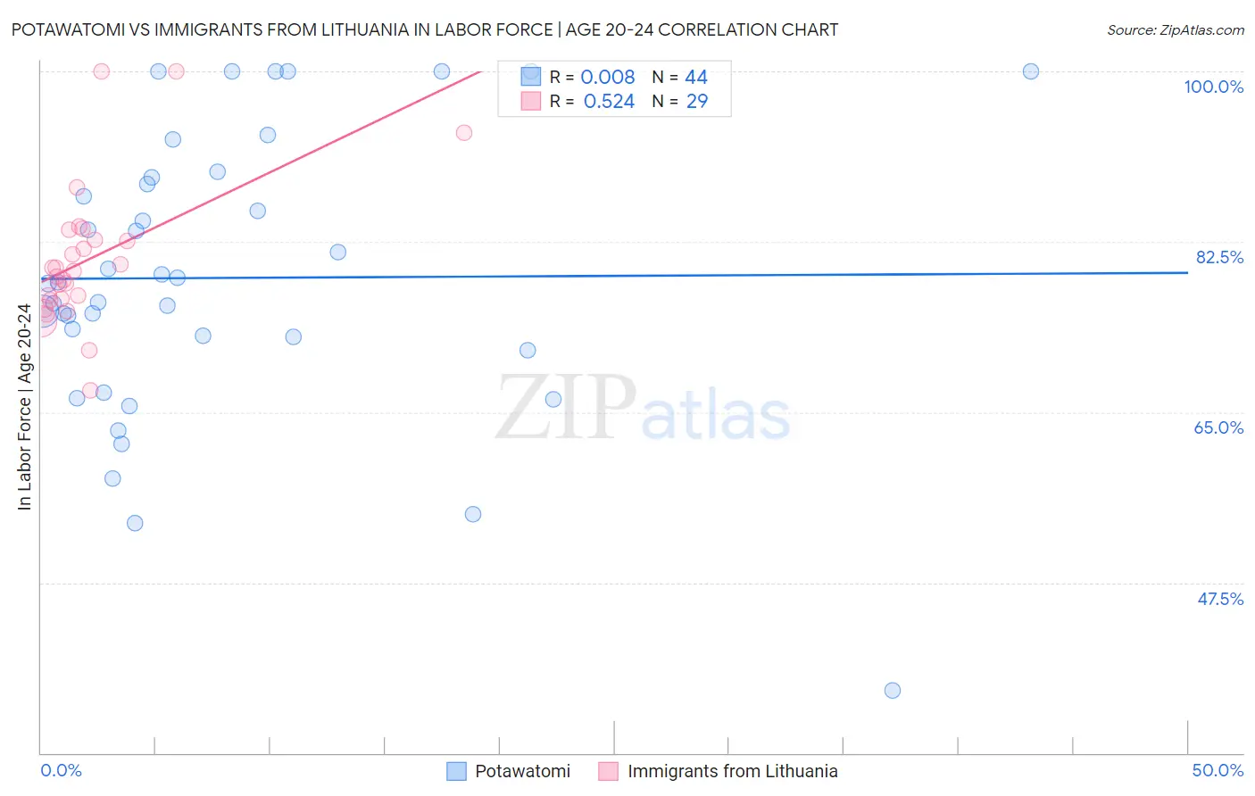 Potawatomi vs Immigrants from Lithuania In Labor Force | Age 20-24